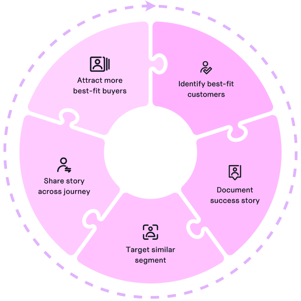 The Case Study Marketing Flywheel